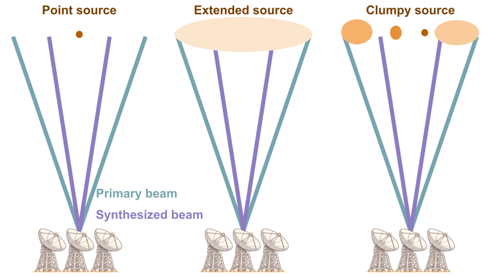 Peak flux estimation — source morphology cases