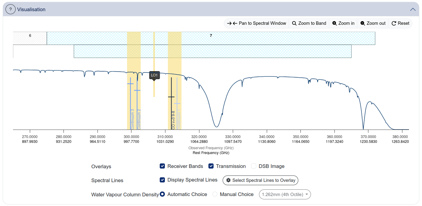 Spectral setup for the Cosmic Eyelash